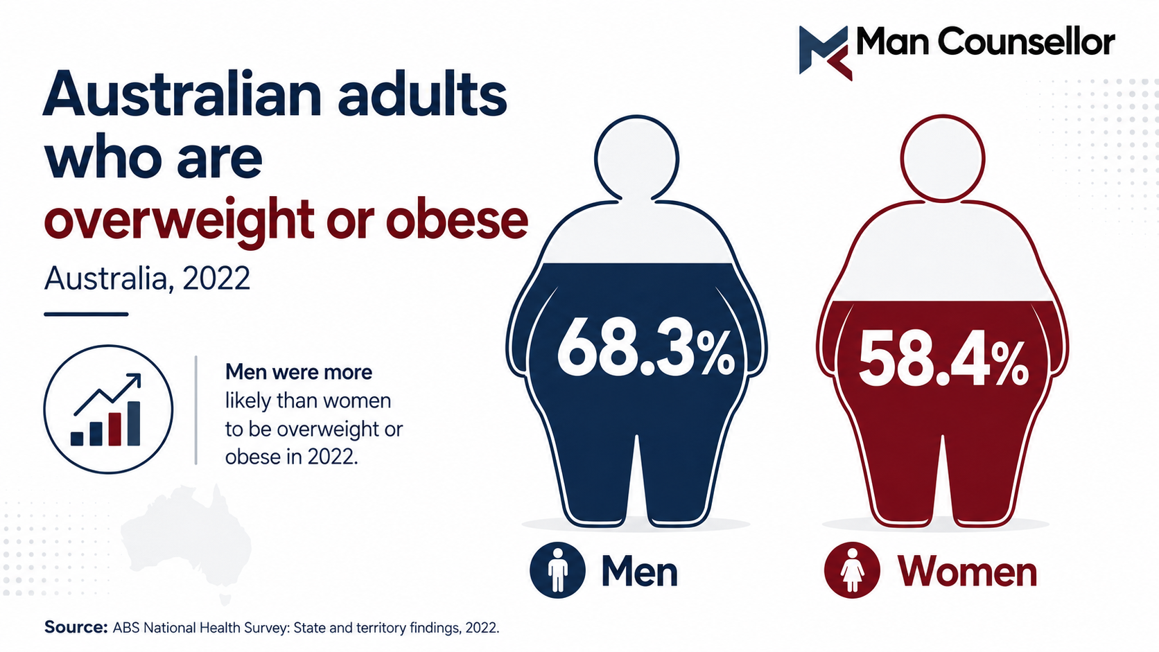Infographic comparing Australian adults who were overweight or obese in 2022, showing 68.3% of men and 58.4% of women, based on ABS National Health Survey data.