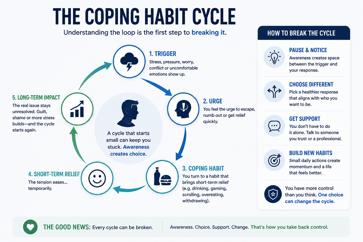 Diagram showing the coping habit cycle from trigger and urge through short-term relief and long-term impact, with practical steps to pause, choose differently and get support.