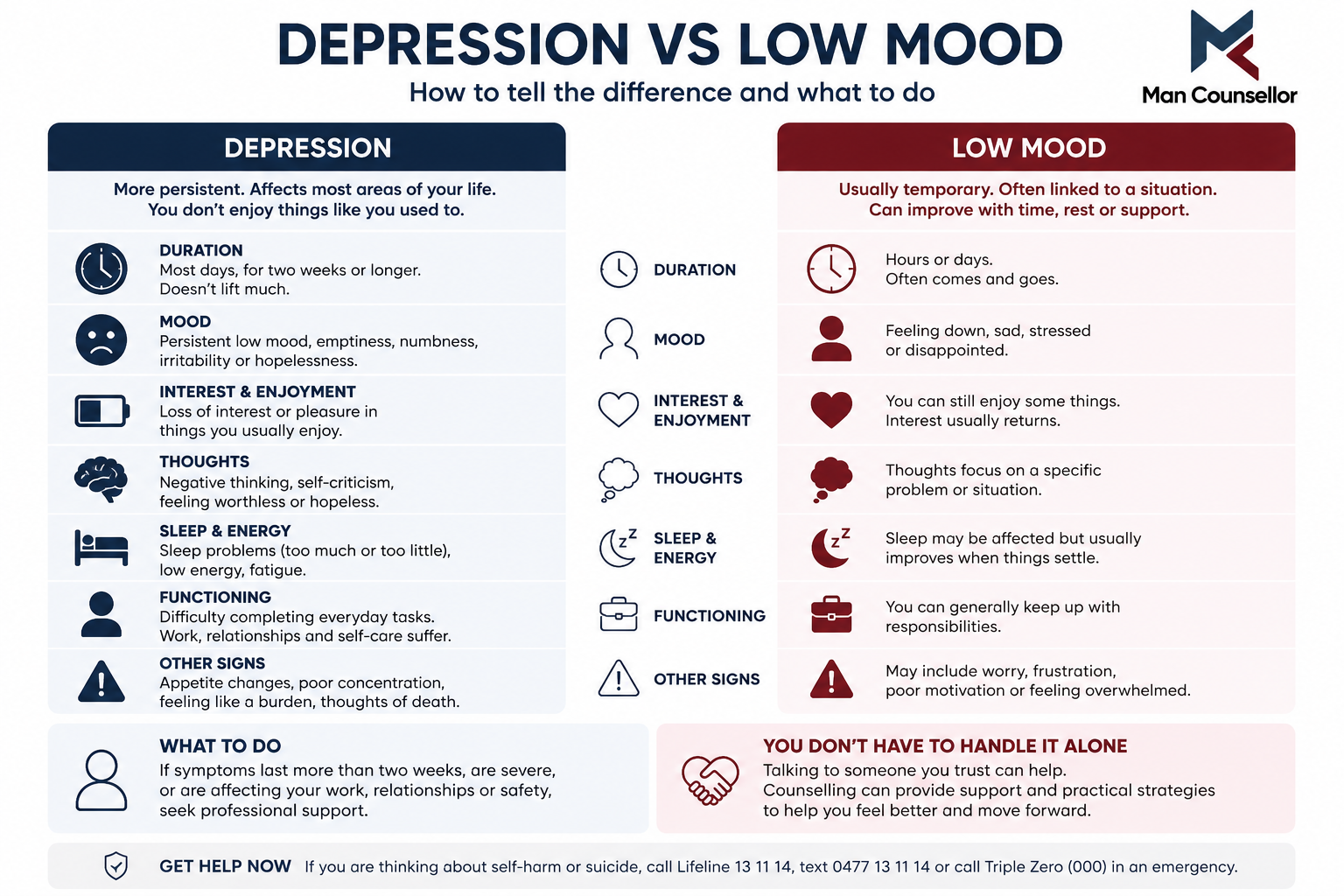 Man Counsellor infographic comparing depression and low mood, including differences in duration, mood, enjoyment, thoughts, sleep, functioning, warning signs and when to seek professional support.