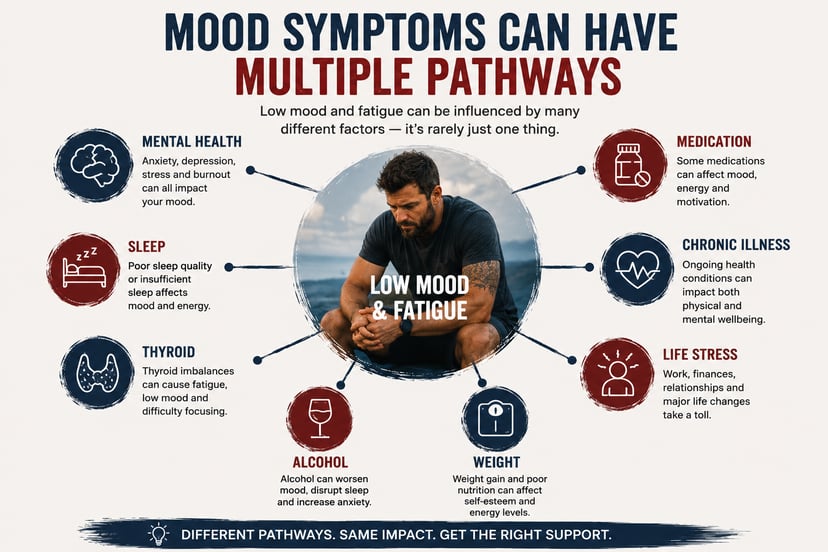 Infographic showing that low mood and fatigue can have multiple pathways, including mental health, sleep, thyroid issues, alcohol, weight, medication, chronic illness and life stress.