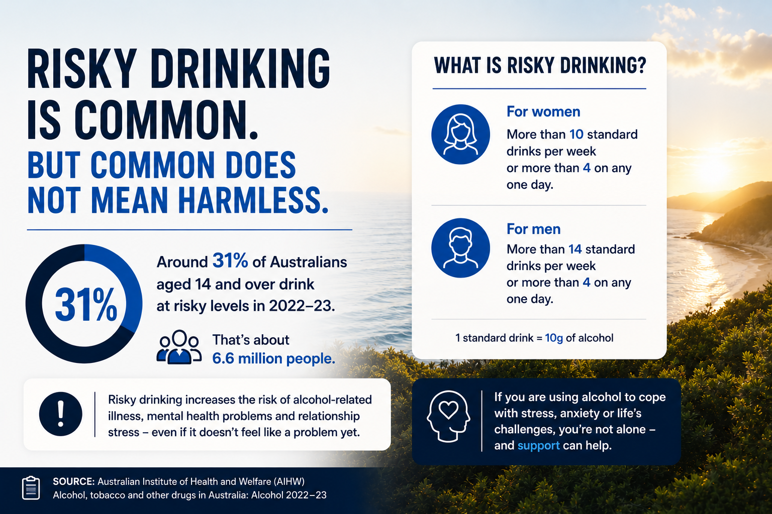 Fact graphic showing that around 31 percent of Australians aged 14 and over drank at risky levels in 2022 to 2023, highlighting risky drinking as a common coping habit.